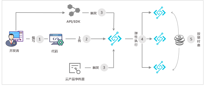 函数计算流程